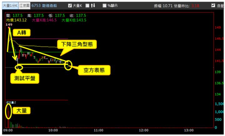 【7/18獵股快手 - 狙擊快報】龍德造船(6753)高檔爆量A轉，掌握「這關鍵」空方賺3.2％!