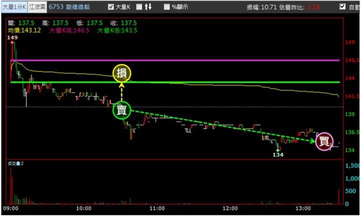【7/18獵股快手 - 狙擊快報】龍德造船(6753)高檔爆量A轉，掌握「這關鍵」空方賺3.2％!