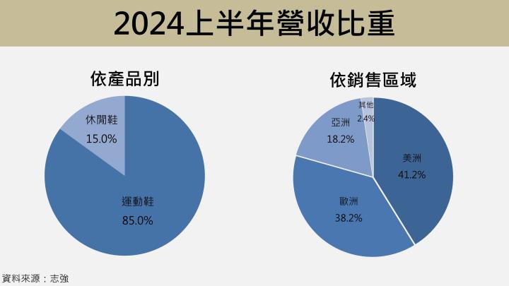 【台股研究報告】志強-KY(6768)上半年賺贏去年全年，明年營收將突破200億創新高！