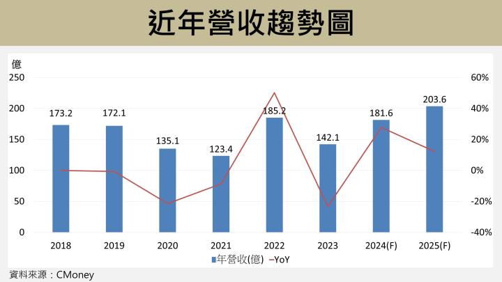 【台股研究報告】志強-KY(6768)上半年賺贏去年全年，明年營收將突破200億創新高！