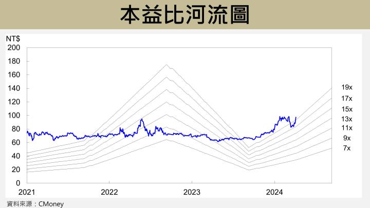 【台股研究報告】志強-KY(6768)上半年賺贏去年全年，明年營收將突破200億創新高！