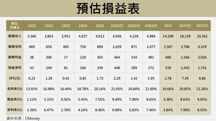 【台股研究報告】志強-KY(6768)上半年賺贏去年全年，明年營收將突破200億創新高！