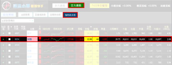 【7/30獵股快手 - 狙擊快報】安國(8054)掌握「這關鍵」空方1小時賺5.3％!