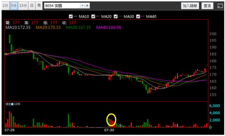 【7/30獵股快手 - 狙擊快報】安國(8054)掌握「這關鍵」空方1小時賺5.3％!