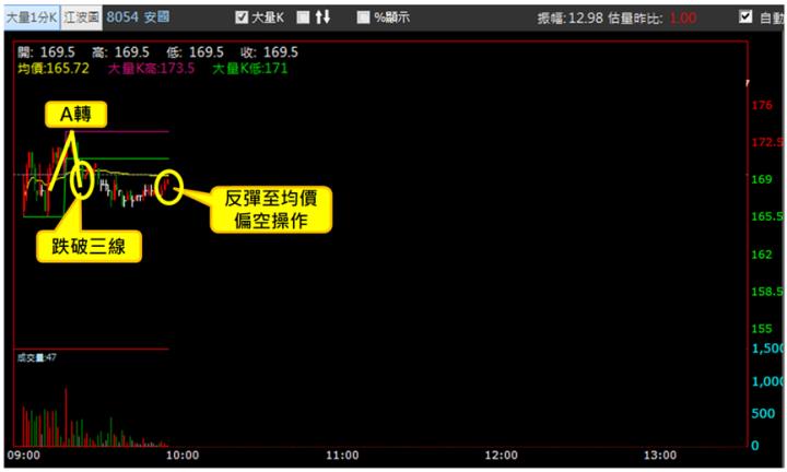 【7/30獵股快手 - 狙擊快報】安國(8054)掌握「這關鍵」空方1小時賺5.3％!
