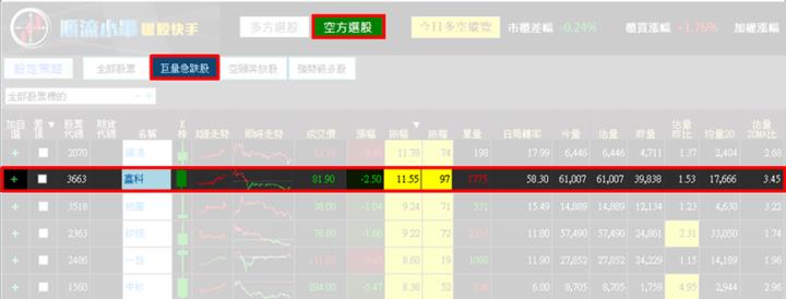 【8/1獵股快手 - 狙擊快報】鑫科(3663)爆量M頭型態，掌握「這關鍵」空方大賺6.5％!