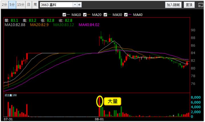 【8/1獵股快手 - 狙擊快報】鑫科(3663)爆量M頭型態，掌握「這關鍵」空方大賺6.5％!