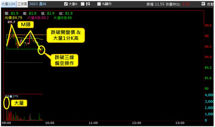 【8/1獵股快手 - 狙擊快報】鑫科(3663)爆量M頭型態，掌握「這關鍵」空方大賺6.5％!