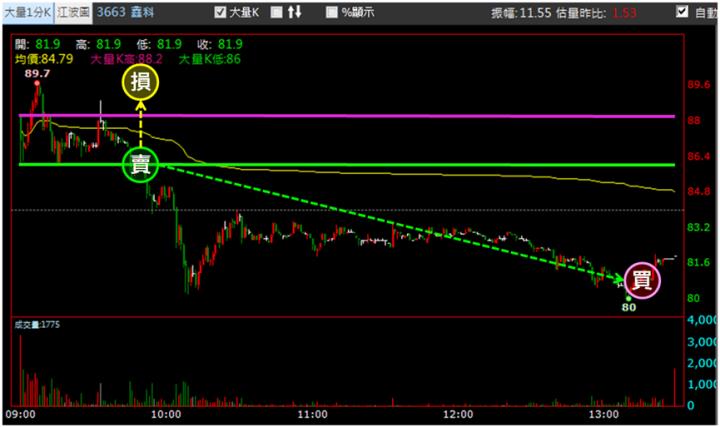 【8/1獵股快手 - 狙擊快報】鑫科(3663)爆量M頭型態，掌握「這關鍵」空方大賺6.5％!