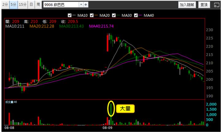 【8/9獵股快手 - 狙擊快報】欣巴巴(9906)強攻漲停鎖不住，跌破「這型態」空方大賺近8％!