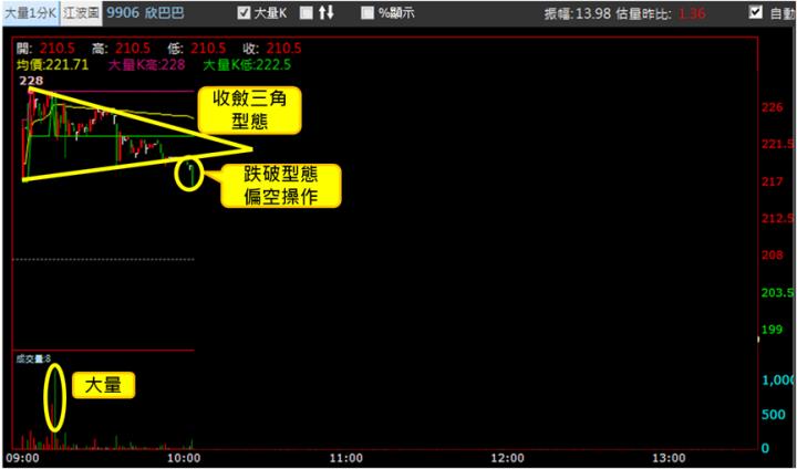 【8/9獵股快手 - 狙擊快報】欣巴巴(9906)強攻漲停鎖不住，跌破「這型態」空方大賺近8％!