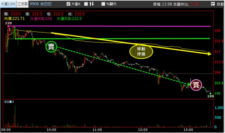 【8/9獵股快手 - 狙擊快報】欣巴巴(9906)強攻漲停鎖不住，跌破「這型態」空方大賺近8％!