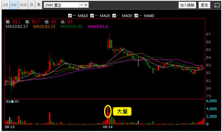 【8/14獵股快手 - 狙擊快報】盟立(2464)跌破「這2大關鍵位階」空方操作技巧大公開!