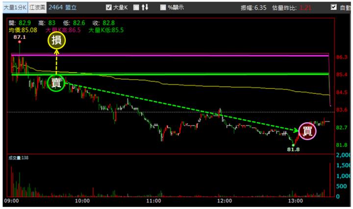 【8/14獵股快手 - 狙擊快報】盟立(2464)跌破「這2大關鍵位階」空方操作技巧大公開!
