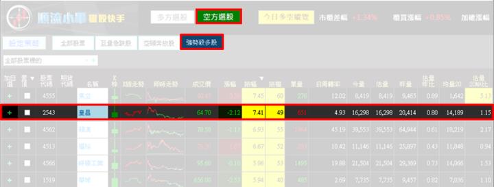 【8/15獵股快手 - 狙擊快報】皇昌(2543)爆量創高A轉，空方掌握這技巧賺3.7％! 