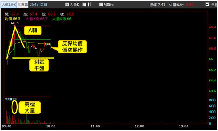 【8/15獵股快手 - 狙擊快報】皇昌(2543)爆量創高A轉，空方掌握這技巧賺3.7％! 