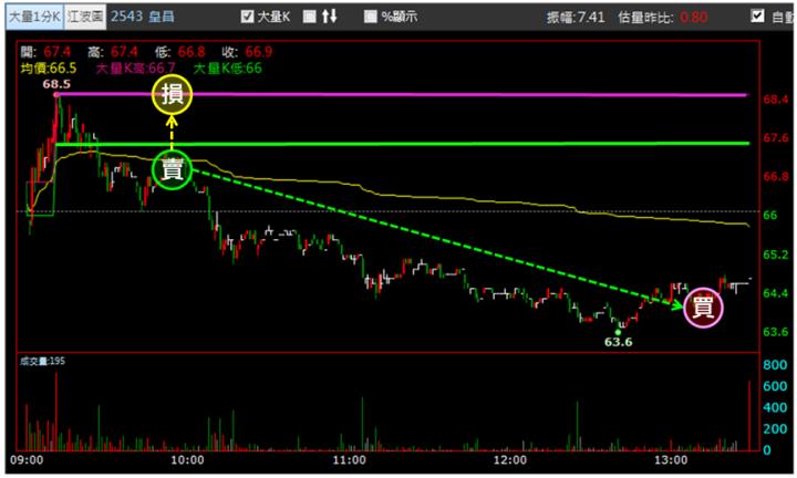 【8/15獵股快手 - 狙擊快報】皇昌(2543)爆量創高A轉，空方掌握這技巧賺3.7％! 