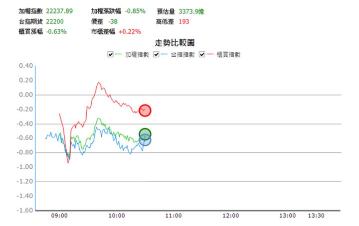【8/21獵股快手 - 狙擊快報】晶彩科(3535)爆量假突破搭配「這訊號」，空方賺3.3％!