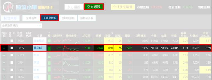 【8/21獵股快手 - 狙擊快報】晶彩科(3535)爆量假突破搭配「這訊號」，空方賺3.3％!