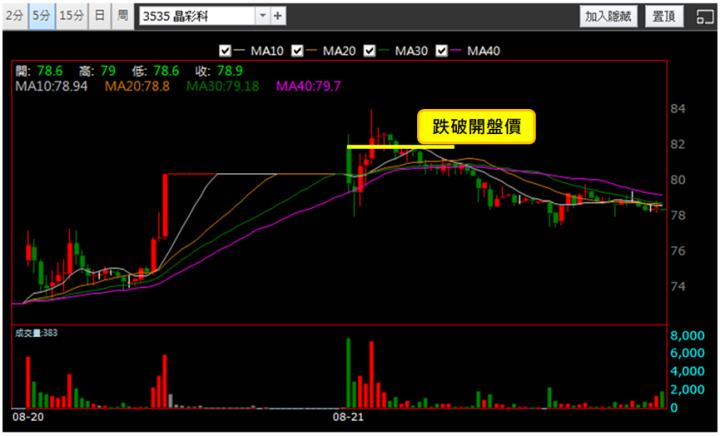 【8/21獵股快手 - 狙擊快報】晶彩科(3535)爆量假突破搭配「這訊號」，空方賺3.3％!