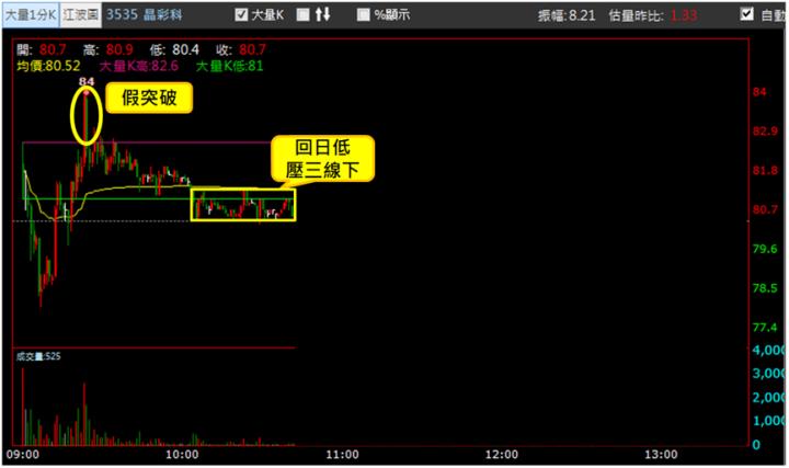 【8/21獵股快手 - 狙擊快報】晶彩科(3535)爆量假突破搭配「這訊號」，空方賺3.3％!