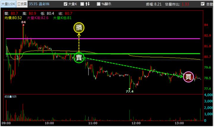 【8/21獵股快手 - 狙擊快報】晶彩科(3535)爆量假突破搭配「這訊號」，空方賺3.3％!