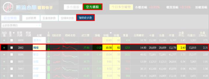 【8/22獵股快手 - 狙擊快報】橋椿(2062)掌握「這關鍵」你也可以大賺近6％! 