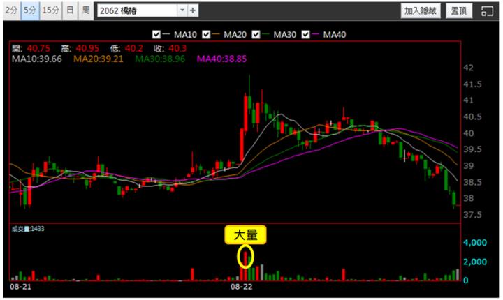【8/22獵股快手 - 狙擊快報】橋椿(2062)掌握「這關鍵」你也可以大賺近6％! 