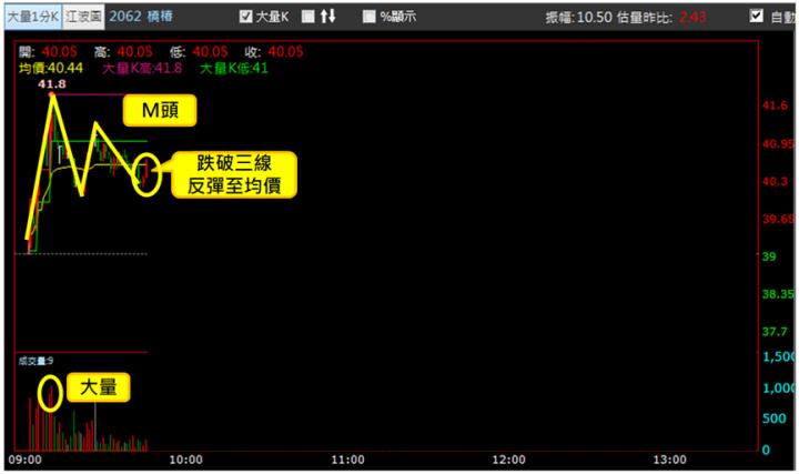【8/22獵股快手 - 狙擊快報】橋椿(2062)掌握「這關鍵」你也可以大賺近6％! 