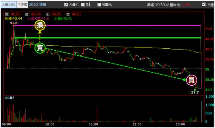 【8/22獵股快手 - 狙擊快報】橋椿(2062)掌握「這關鍵」你也可以大賺近6％! 