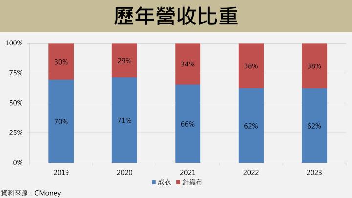 【台股研究報告】儒鴻(1476)攜手6小巨人狂奔，明年營收400億創高！