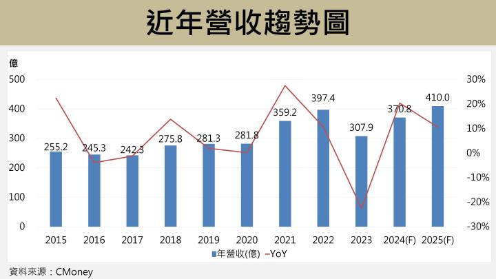 【台股研究報告】儒鴻(1476)攜手6小巨人狂奔，明年營收400億創高！