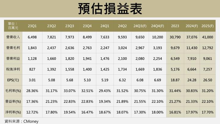 【台股研究報告】儒鴻(1476)攜手6小巨人狂奔，明年營收400億創高！