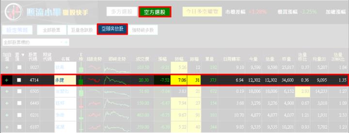 【9/4獵股快手 - 狙擊快報】永捷(4714)空頭奔放型態獲利5％實戰教學!