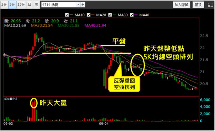 【9/4獵股快手 - 狙擊快報】永捷(4714)空頭奔放型態獲利5％實戰教學!