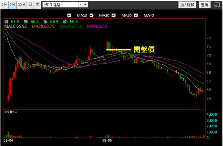 【9/5獵股快手 - 狙擊快報】福裕(4513)掌握「這關鍵」你也可大賺近6％!