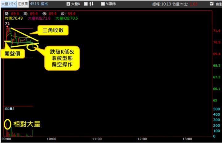 【9/5獵股快手 - 狙擊快報】福裕(4513)掌握「這關鍵」你也可大賺近6％!