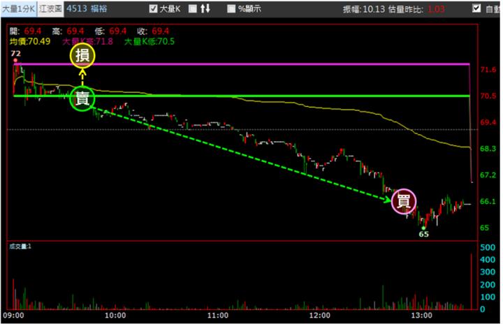 【9/5獵股快手 - 狙擊快報】福裕(4513)掌握「這關鍵」你也可大賺近6％!