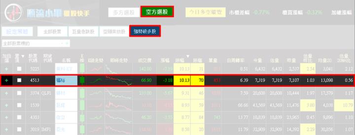 【9/5獵股快手 - 狙擊快報】福裕(4513)掌握「這關鍵」你也可大賺近6％!