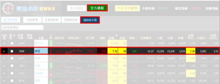 【9/12獵股快手 - 狙擊快報】陽程(3498)逢遇假突破，當沖停損案例教學!
