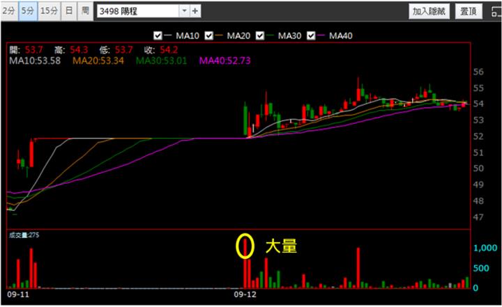 【9/12獵股快手 - 狙擊快報】陽程(3498)逢遇假突破，當沖停損案例教學!