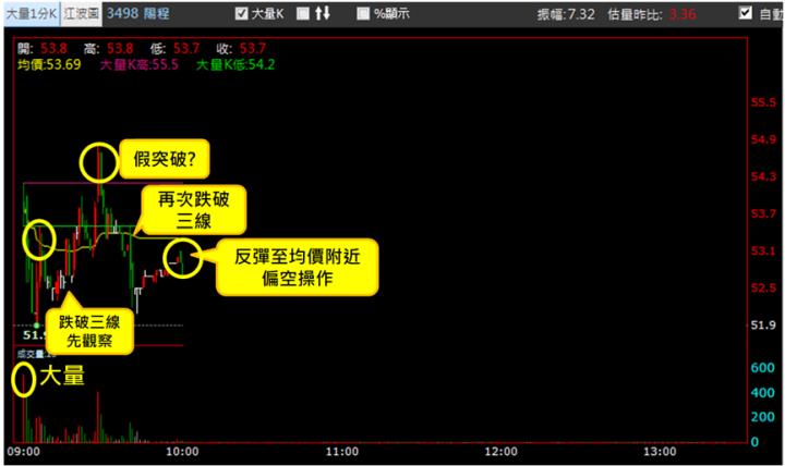 【9/12獵股快手 - 狙擊快報】陽程(3498)逢遇假突破，當沖停損案例教學!