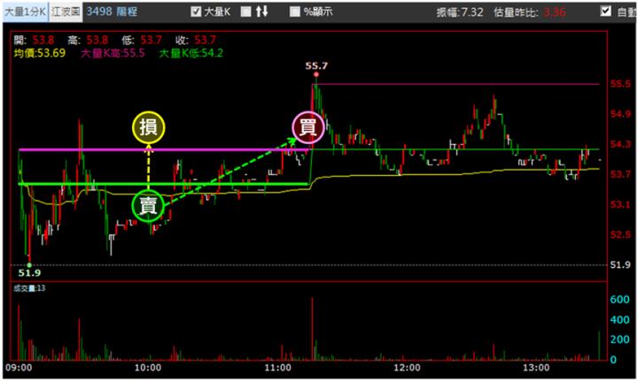 【9/12獵股快手 - 狙擊快報】陽程(3498)逢遇假突破，當沖停損案例教學!