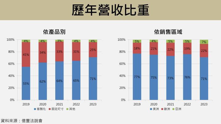 【台股研究報告】億豐(8464)營收毛利超乎預期，窗簾龍頭地位無法撼動！