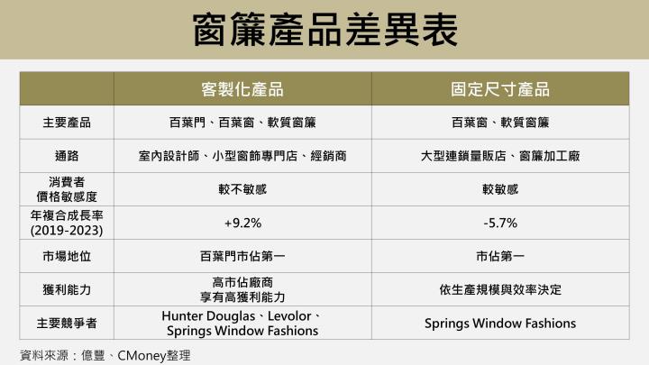 【台股研究報告】億豐(8464)營收毛利超乎預期，窗簾龍頭地位無法撼動！