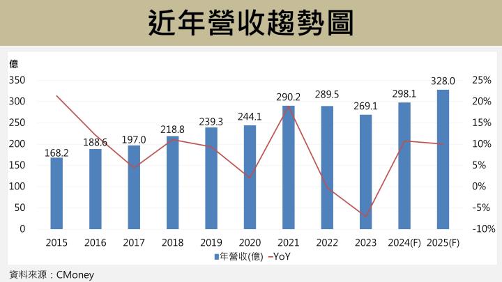 【台股研究報告】億豐(8464)營收毛利超乎預期，窗簾龍頭地位無法撼動！