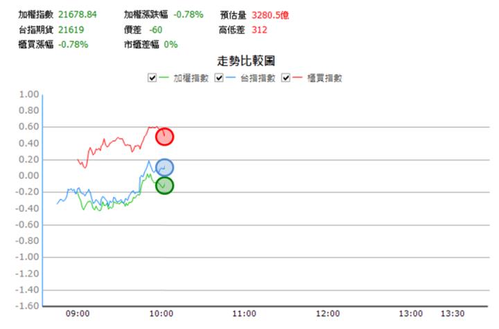 【9/18獵股快手 - 狙擊快報】聯穎(3550)當沖搭配「這關鍵」，你也可賺近6％!