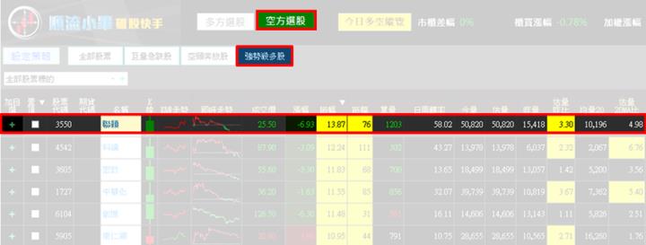 【9/18獵股快手 - 狙擊快報】聯穎(3550)當沖搭配「這關鍵」，你也可賺近6％!