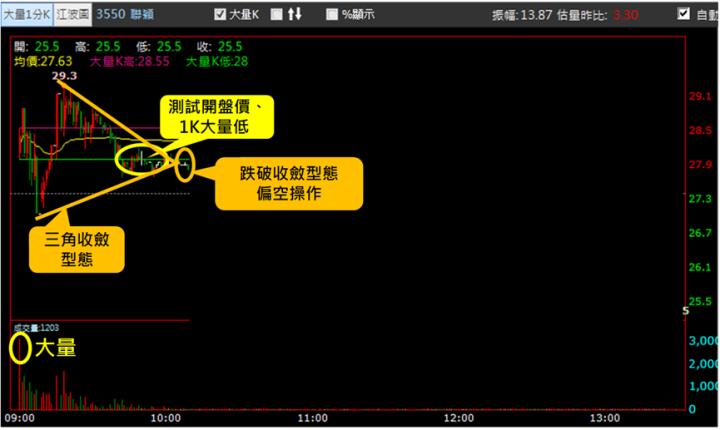 【9/18獵股快手 - 狙擊快報】聯穎(3550)當沖搭配「這關鍵」，你也可賺近6％!