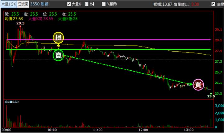 【9/18獵股快手 - 狙擊快報】聯穎(3550)當沖搭配「這關鍵」，你也可賺近6％!